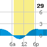 Lighthouse Wharf tide chart for Friday, December 29, 2023