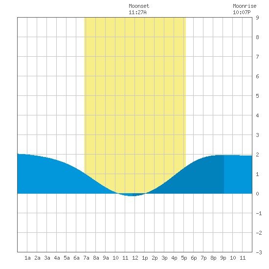 Lighthouse Wharf tide chart for Saturday, December 2, 2023