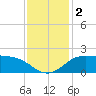 Lighthouse Wharf tide chart for Saturday, December 2, 2023