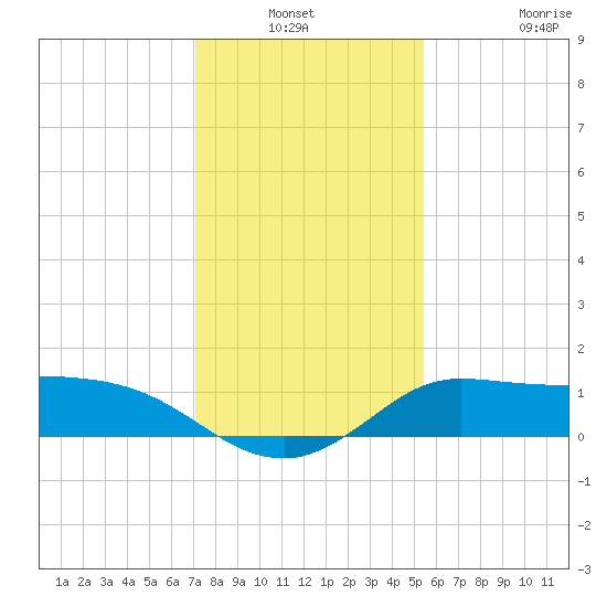 Lighthouse Wharf tide chart for Sunday, December 31, 2023