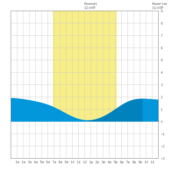 Lighthouse Wharf tide chart for Sunday, December 3, 2023