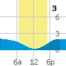 Lighthouse Wharf tide chart for Sunday, December 3, 2023