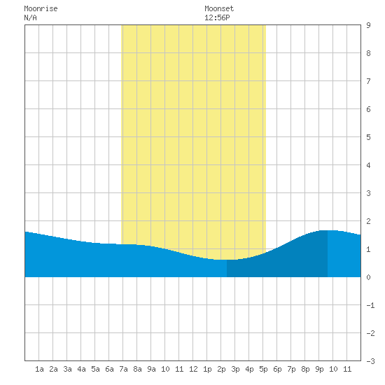 Lighthouse Wharf tide chart for Tuesday, December 5, 2023