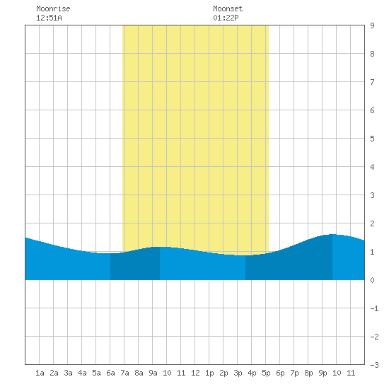 Lighthouse Wharf tide chart for Wednesday, December 6, 2023