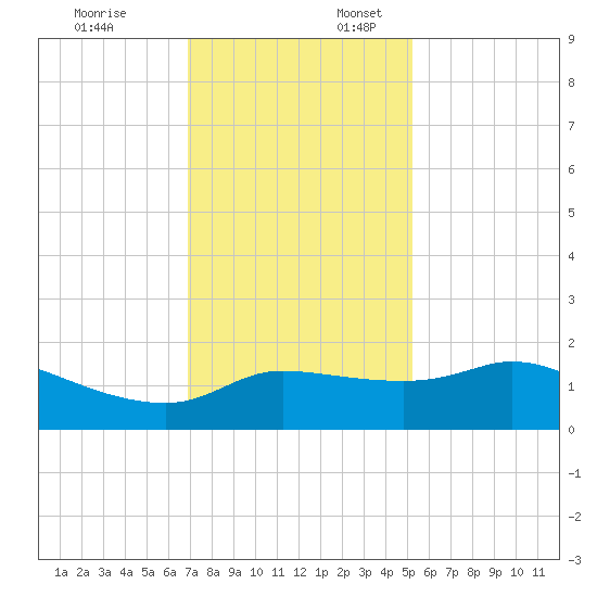Lighthouse Wharf tide chart for Thursday, December 7, 2023