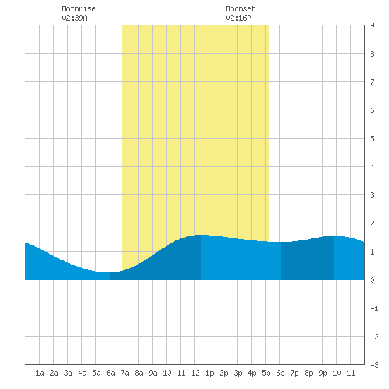 Lighthouse Wharf tide chart for Friday, December 8, 2023