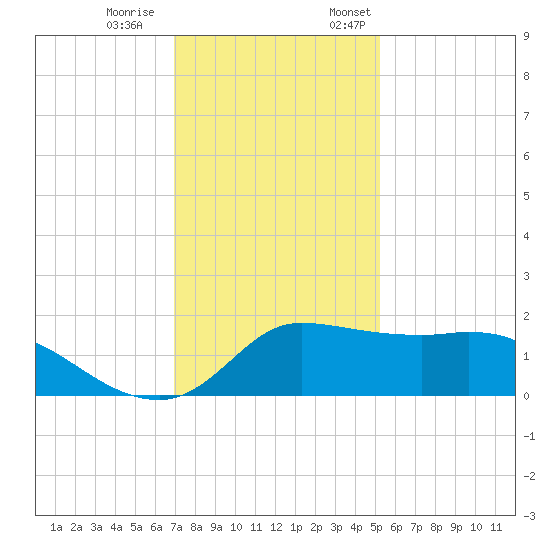Lighthouse Wharf tide chart for Saturday, December 9, 2023
