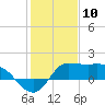 Lighthouse Wharf tide chart for Wednesday, January 10, 2024