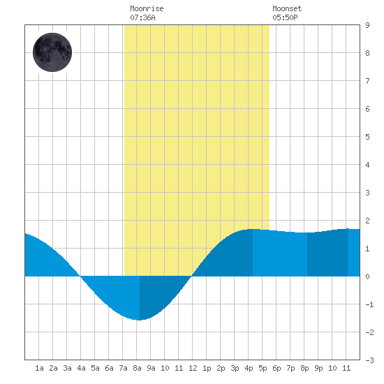 Lighthouse Wharf tide chart for Thursday, January 11, 2024