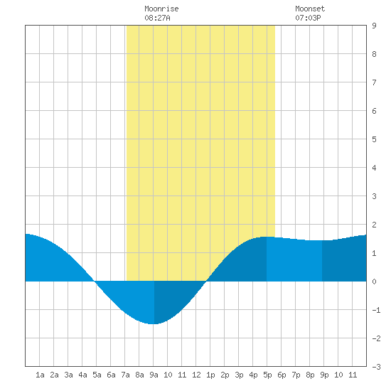 Lighthouse Wharf tide chart for Friday, January 12, 2024