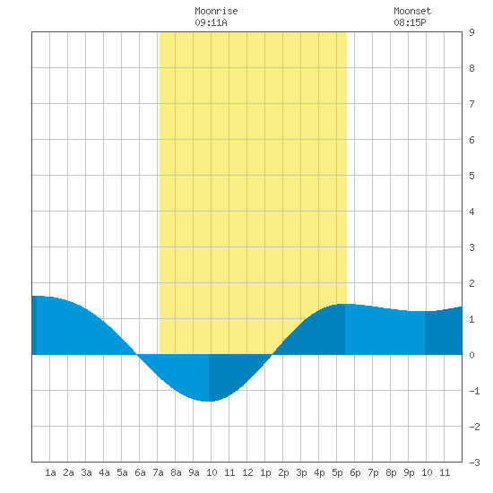 Lighthouse Wharf tide chart for Saturday, January 13, 2024