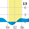 Lighthouse Wharf tide chart for Saturday, January 13, 2024