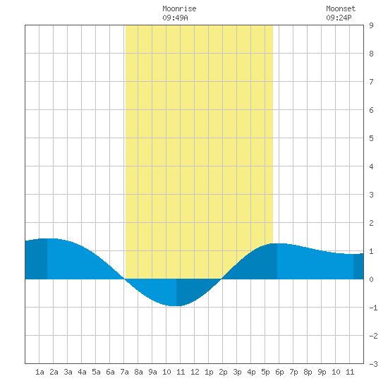 Lighthouse Wharf tide chart for Sunday, January 14, 2024