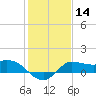 Lighthouse Wharf tide chart for Sunday, January 14, 2024