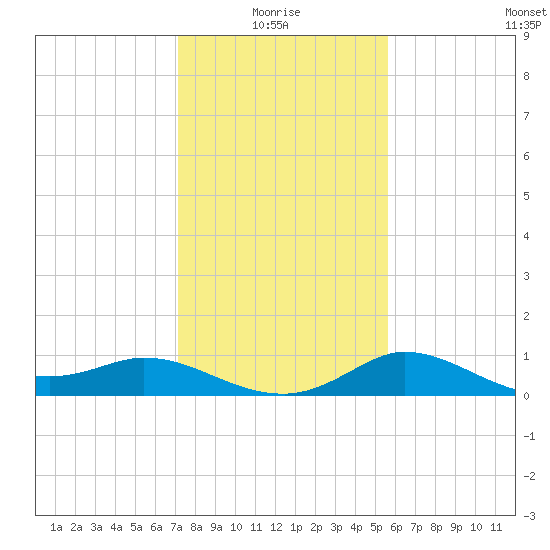Lighthouse Wharf tide chart for Tuesday, January 16, 2024