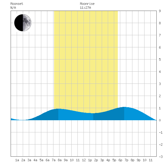 Lighthouse Wharf tide chart for Wednesday, January 17, 2024