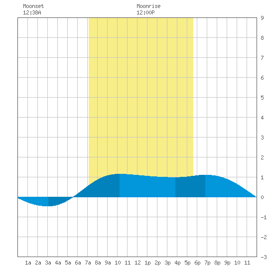 Lighthouse Wharf tide chart for Thursday, January 18, 2024