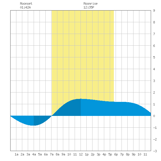 Lighthouse Wharf tide chart for Friday, January 19, 2024