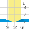 Lighthouse Wharf tide chart for Monday, January 1, 2024