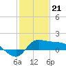 Lighthouse Wharf tide chart for Sunday, January 21, 2024