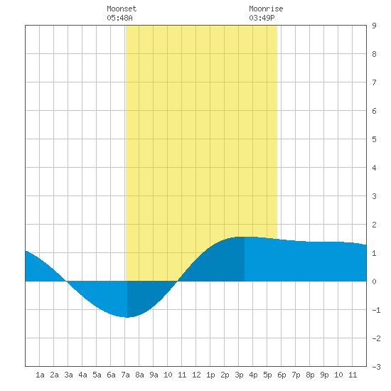 Lighthouse Wharf tide chart for Tuesday, January 23, 2024