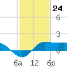 Lighthouse Wharf tide chart for Wednesday, January 24, 2024