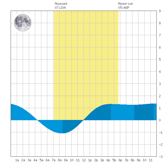 Lighthouse Wharf tide chart for Thursday, January 25, 2024
