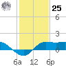 Lighthouse Wharf tide chart for Thursday, January 25, 2024