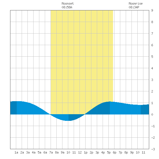 Lighthouse Wharf tide chart for Sunday, January 28, 2024