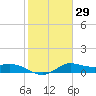 Lighthouse Wharf tide chart for Monday, January 29, 2024