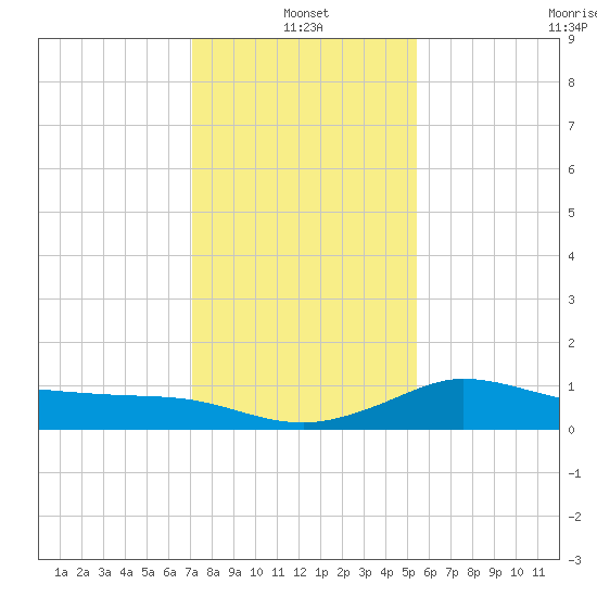 Lighthouse Wharf tide chart for Tuesday, January 2, 2024