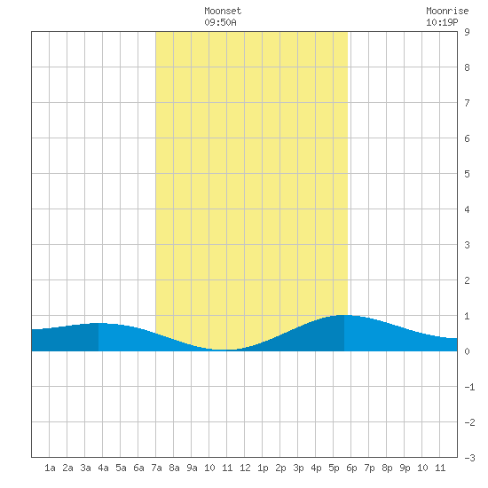 Lighthouse Wharf tide chart for Tuesday, January 30, 2024