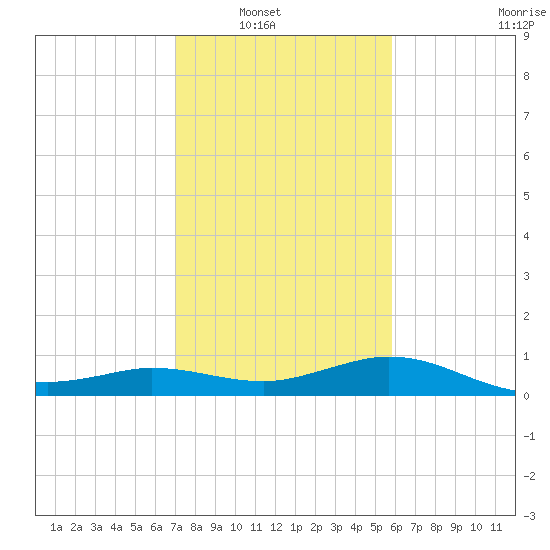 Lighthouse Wharf tide chart for Wednesday, January 31, 2024