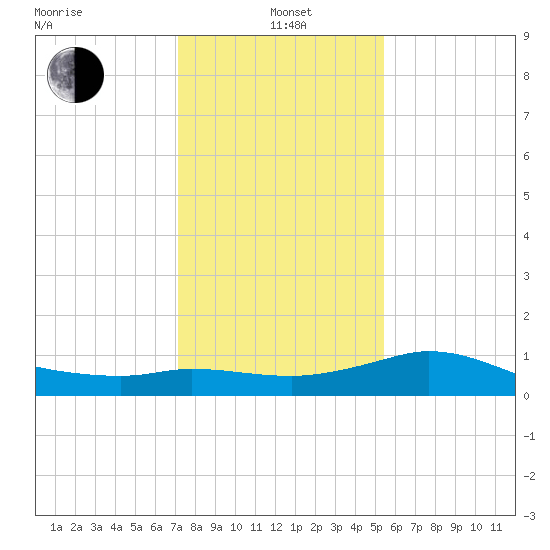 Lighthouse Wharf tide chart for Wednesday, January 3, 2024