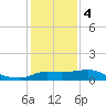 Lighthouse Wharf tide chart for Thursday, January 4, 2024