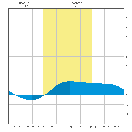 Lighthouse Wharf tide chart for Saturday, January 6, 2024