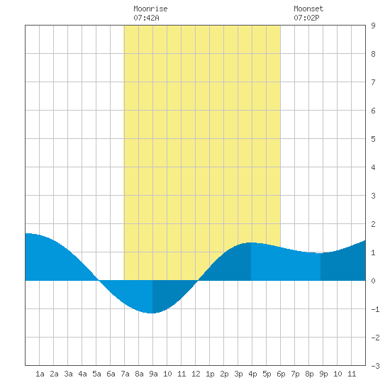 Lighthouse Wharf tide chart for Saturday, February 10, 2024