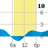 Lighthouse Wharf tide chart for Saturday, February 10, 2024