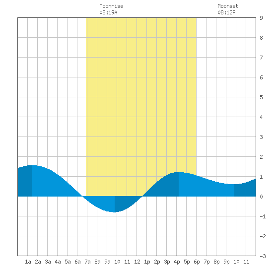 Lighthouse Wharf tide chart for Sunday, February 11, 2024