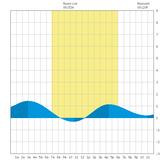 Lighthouse Wharf tide chart for Monday, February 12, 2024