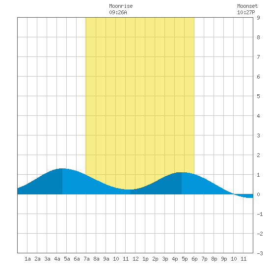 Lighthouse Wharf tide chart for Tuesday, February 13, 2024