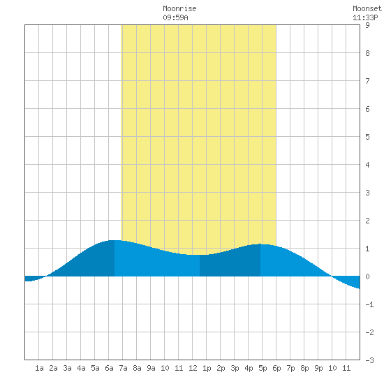 Lighthouse Wharf tide chart for Wednesday, February 14, 2024