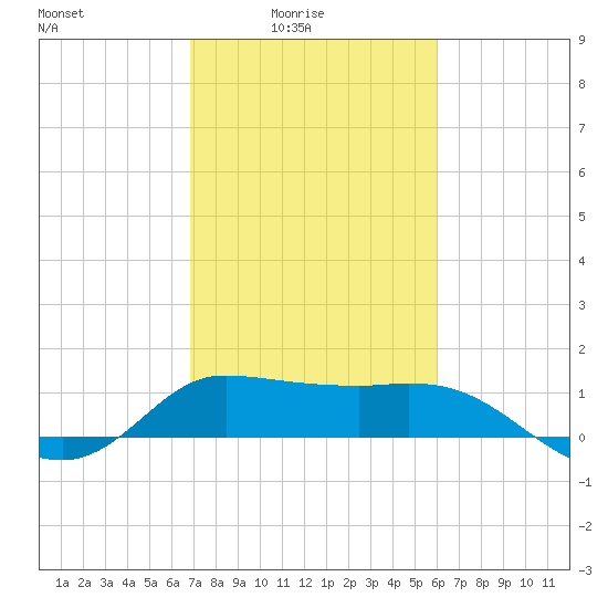 Lighthouse Wharf tide chart for Thursday, February 15, 2024