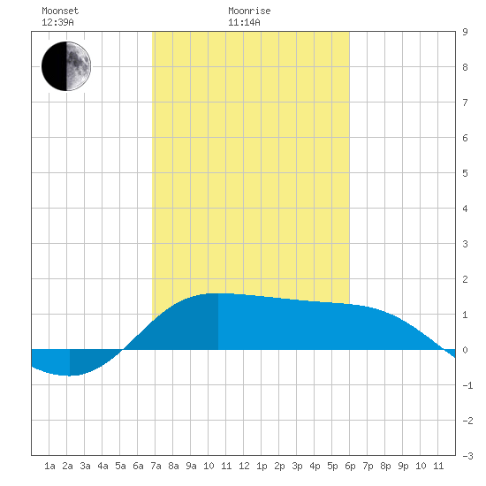 Lighthouse Wharf tide chart for Friday, February 16, 2024