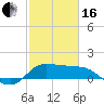 Lighthouse Wharf tide chart for Friday, February 16, 2024