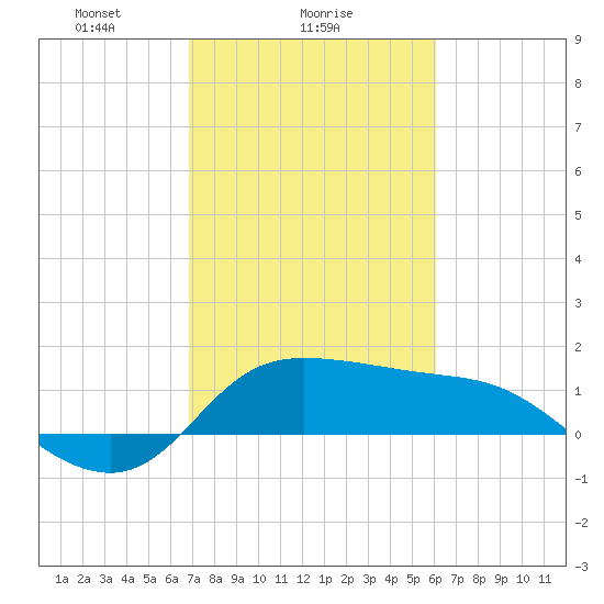 Lighthouse Wharf tide chart for Saturday, February 17, 2024