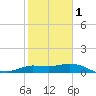 Lighthouse Wharf tide chart for Thursday, February 1, 2024