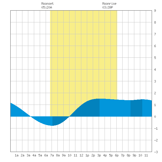Lighthouse Wharf tide chart for Wednesday, February 21, 2024