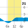 Lighthouse Wharf tide chart for Wednesday, February 21, 2024