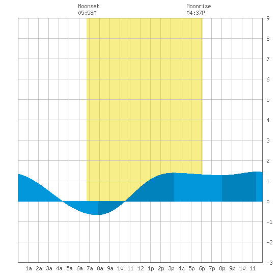 Lighthouse Wharf tide chart for Thursday, February 22, 2024